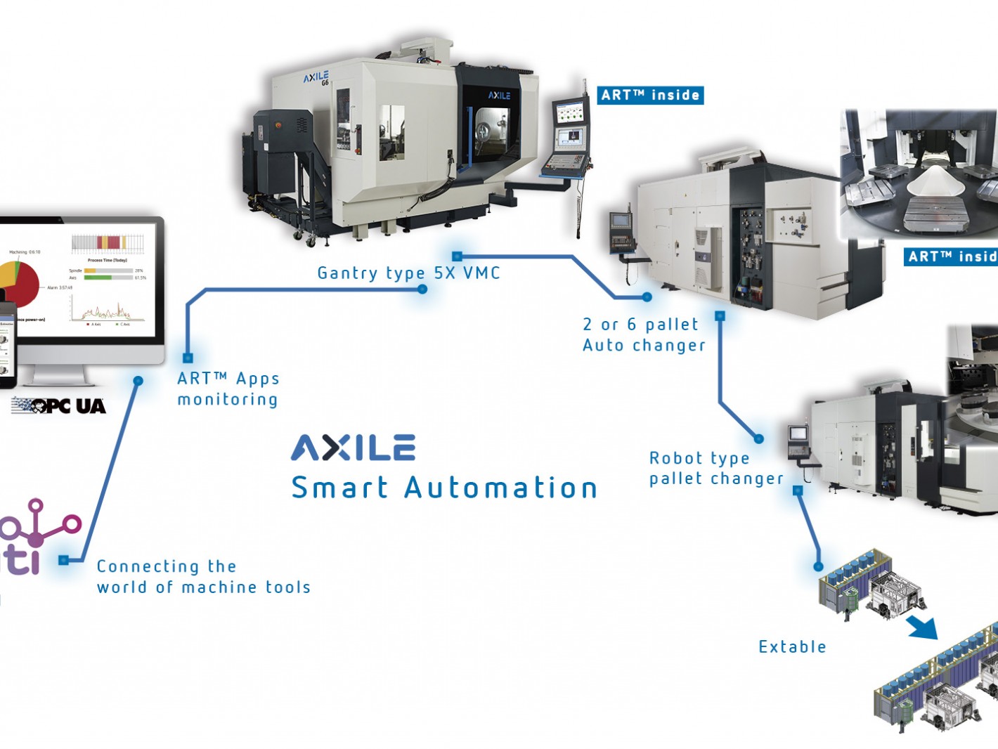 Comprehensive 5X Smart Automation by AXILE Machine (Buffalo Machinery)