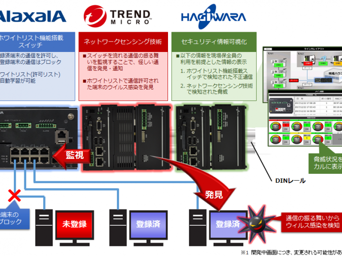 萩原電気、トレンドマイクロ、アラクサラネットワークスが 3 社共同による工場内脅威可視化ソリューション「In-Line Security Monitor」を開発