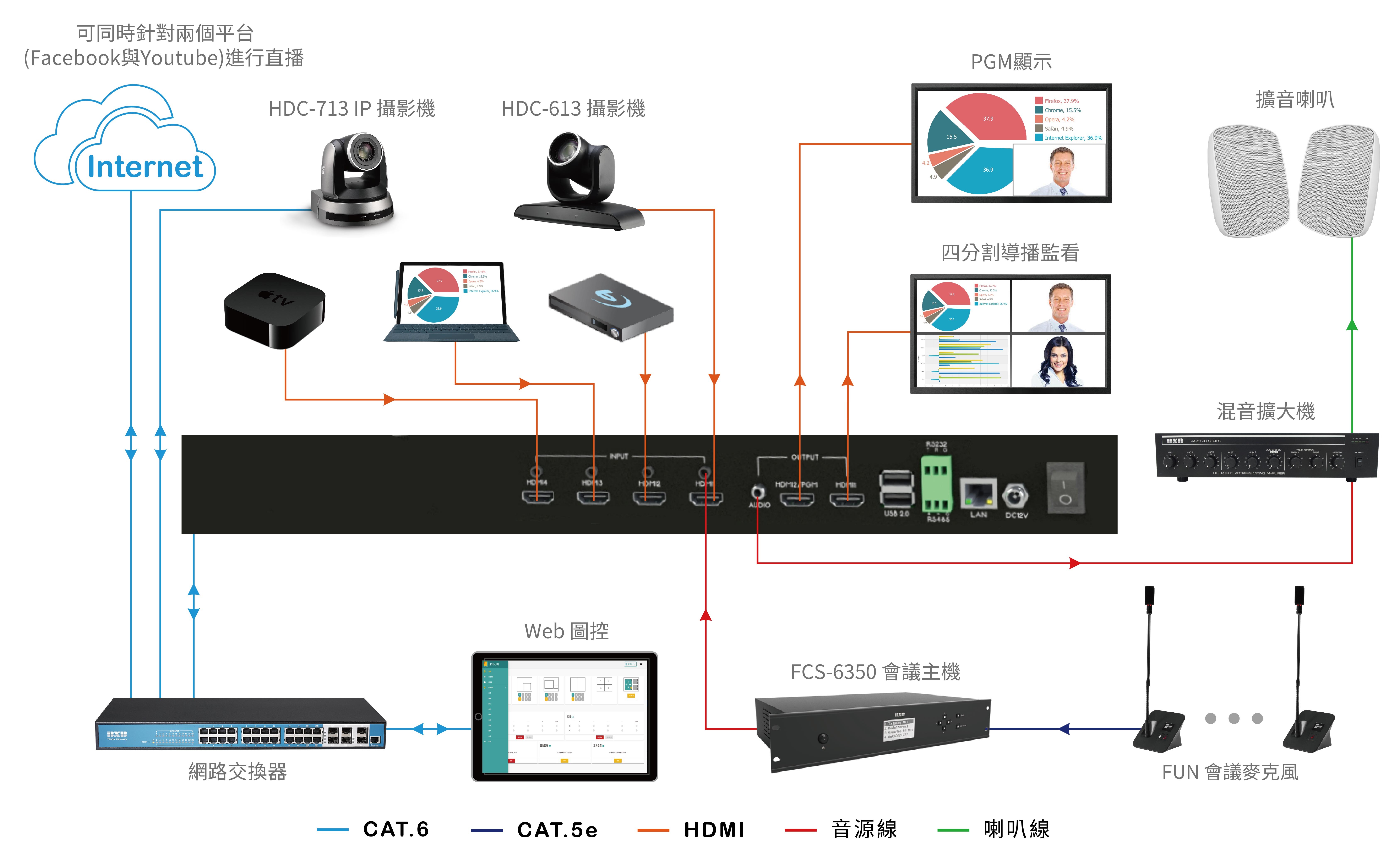 IP 直錄播主機