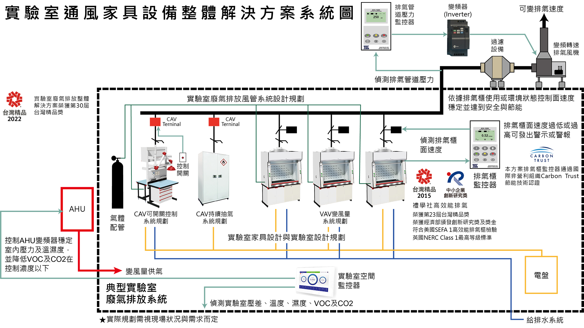 実験室用換気設備のトータルソリューション / 礼学社股份有限公司（Labtech）