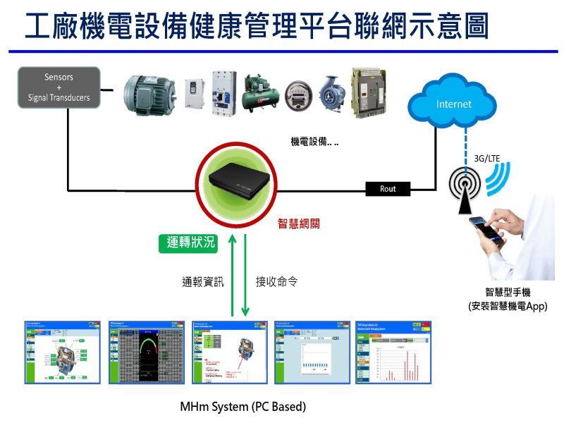 東元集團工業4.0機聯網管理系統