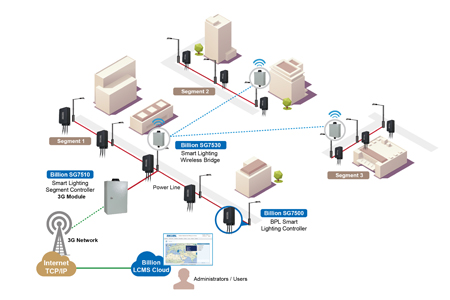 Smart Streetlight Control and Management System / Billion Electric Co., Ltd.