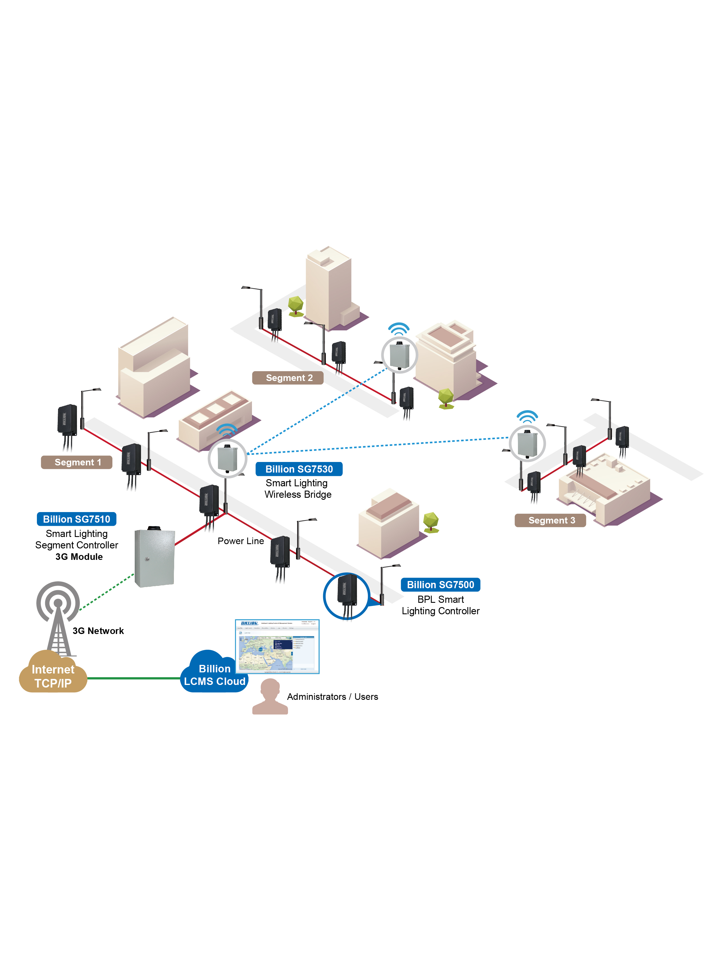 Smart Streetlight Control and Management System