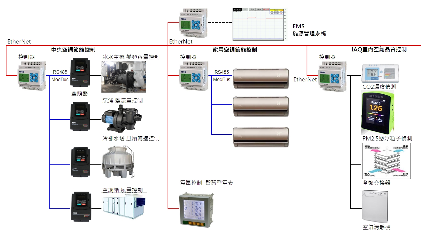 Intelligent Energy Management System of Smart City / TECO ELECTRIC & MACHINERY CO., LTD.