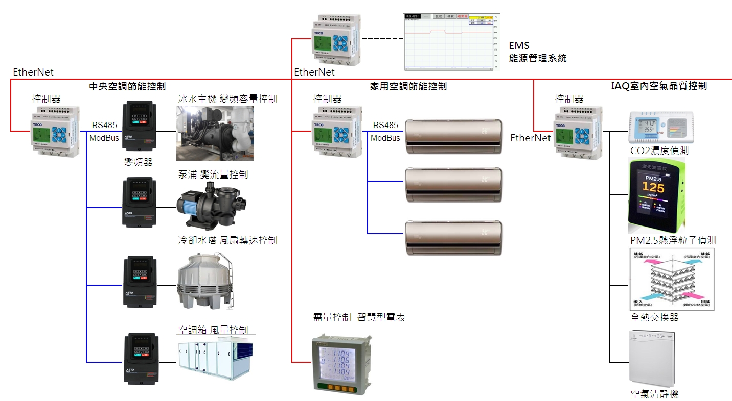 Intelligent Energy Management System of Smart City-TECO ELECTRIC & MACHINERY CO., LTD.