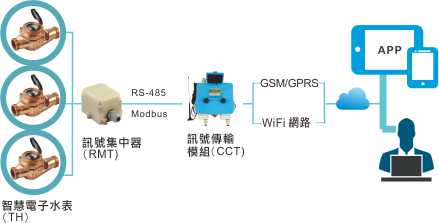 Smart Submetering Reading System / ENERGY MANAGEMENT SYSTEM CO., LTD.