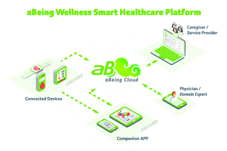 aBeing Wellness Smart Healthcare Platform / Acer Incorporated