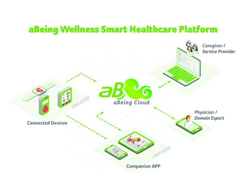 aBeing Wellness Smart Healthcare Platform