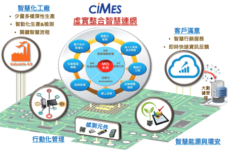 資通電腦ciMes製造執行系統