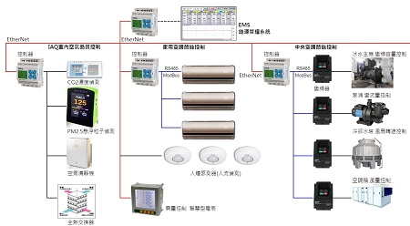 外食サービス業用スマートエネルギー管理システム / 東元電機股份有限公司（TECO）