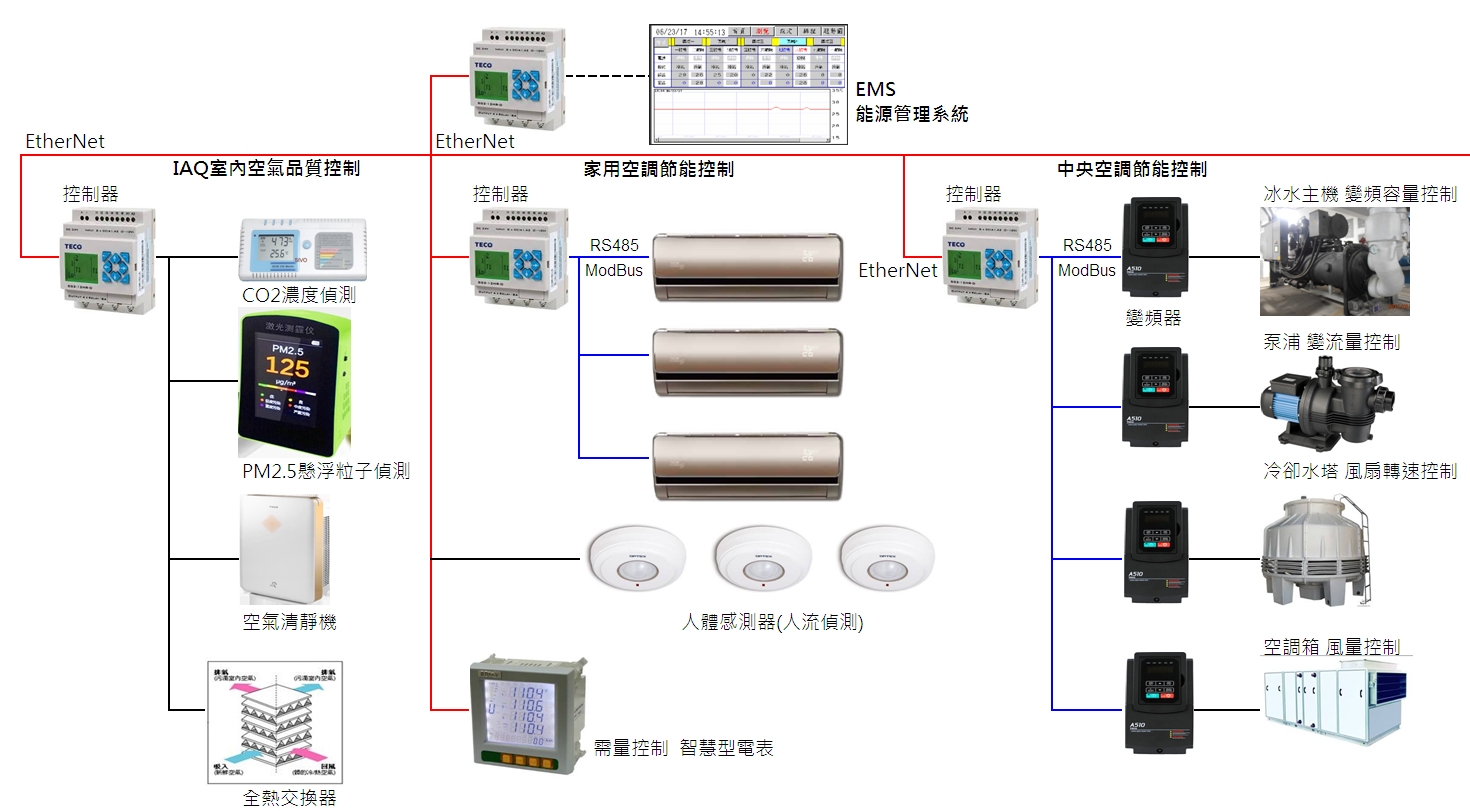 Intelligent Energy Management System of Catering service business. / TECO ELECTRIC & MACHINERY CO., LTD.