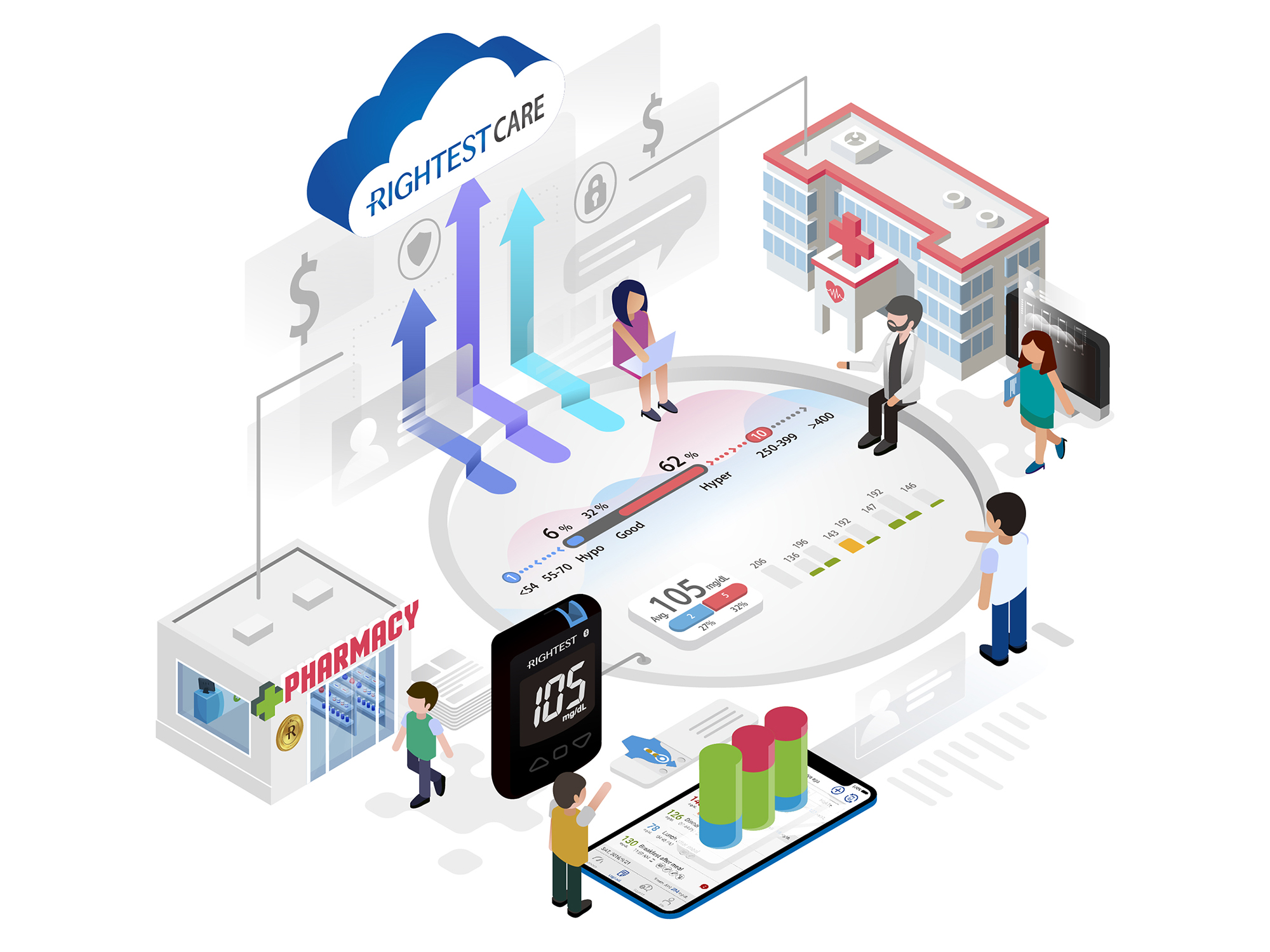 Rightest Precision Healthcare Ecosystem