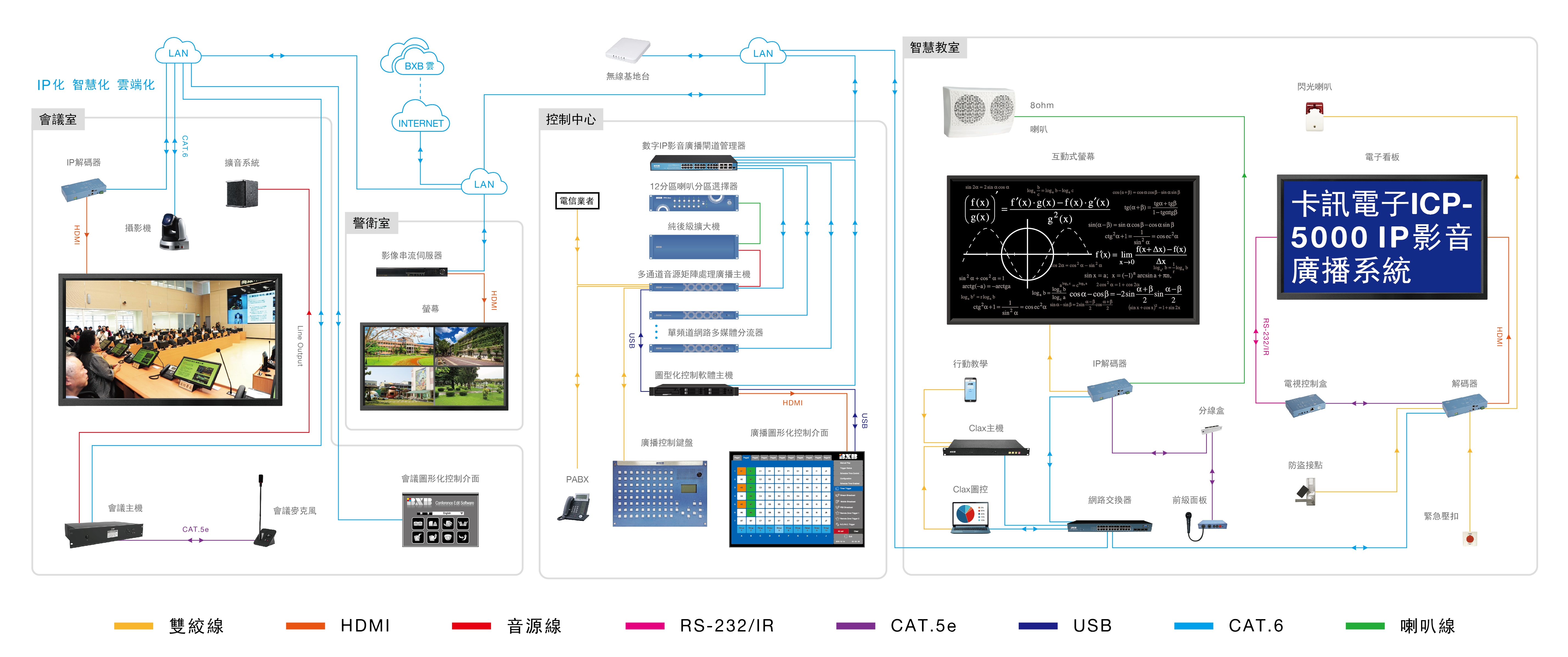 IP-based Smart Campus Solution with Teaching, Security, and Environmental Control