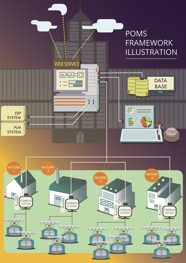 Knitting mill online monitoring system