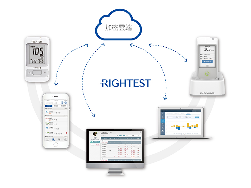 瑞特全方位智慧血糖管理服務