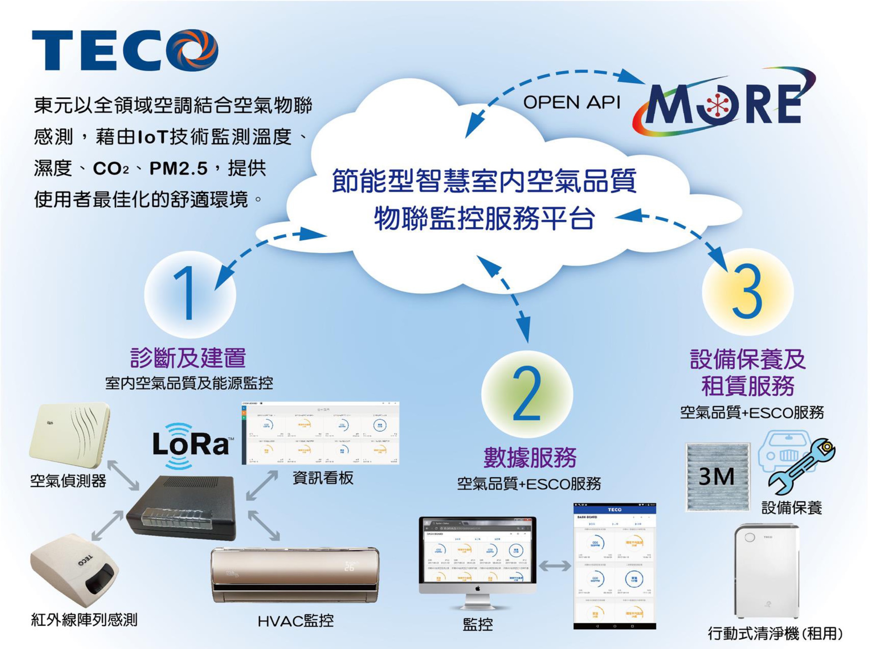 智能型医疗院所空气质量与空调能源管理系统 / 東元電機股份有限公司