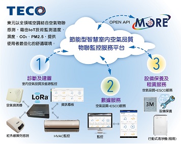 Intelligent air quality and air conditioning energy management system in medical centers. / TECO ELECTRIC & MACHINERY CO., LTD.