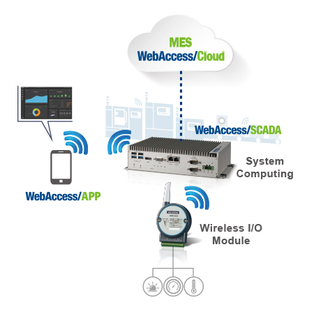 Process Visualization Solution