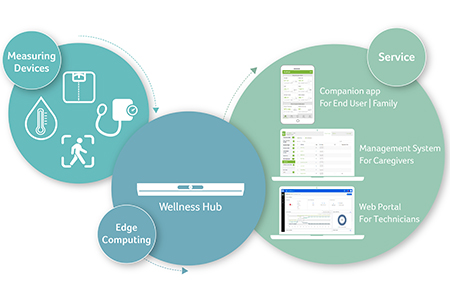 Công cụ chăm sóc sức khỏe Acer Wellness Hub / Acer Incorporated