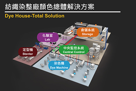 紡織染整廠顏色總體解決方案 / 流亞科技股份有限公司