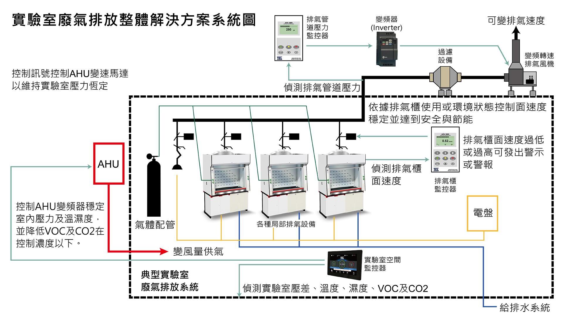 實驗室廢氣排放整體解決方案