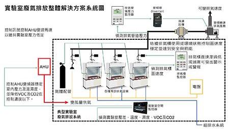 實驗室廢氣排放整體解決方案 / 禮學社股份有限公司