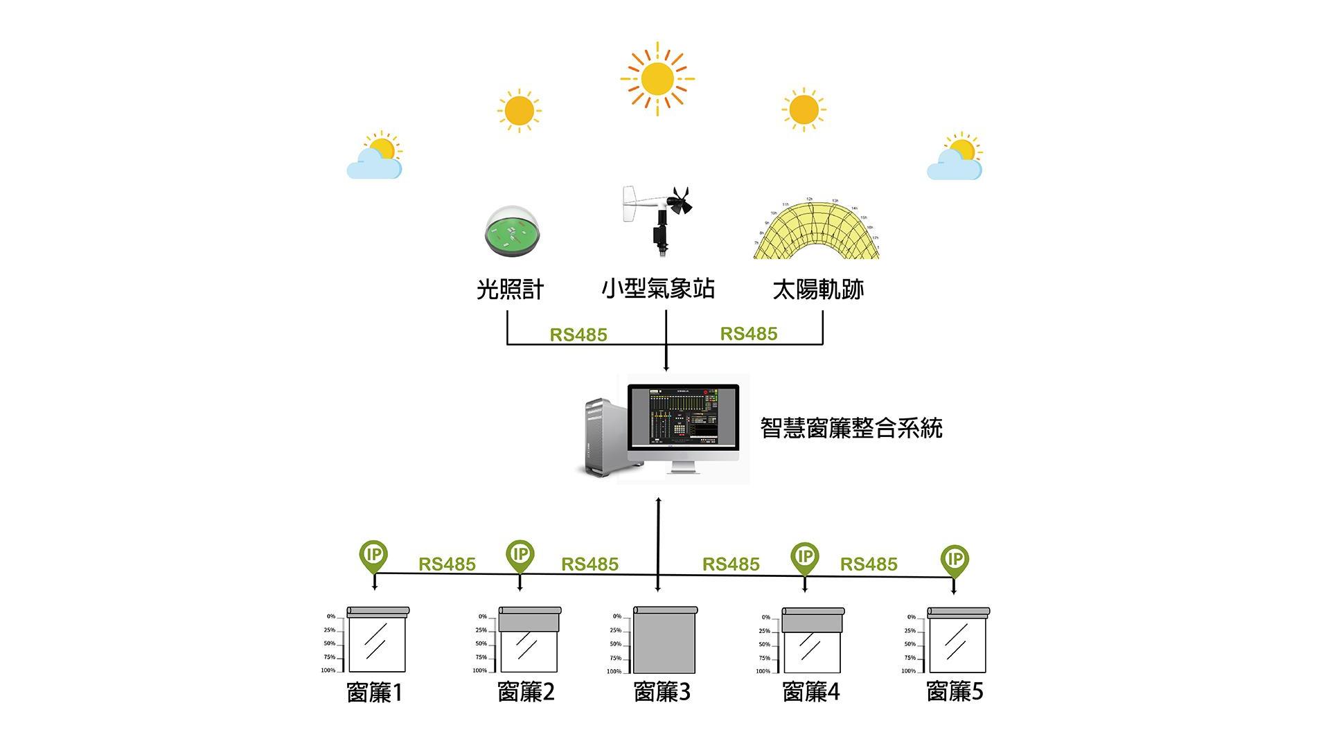 智慧窗簾整合系統