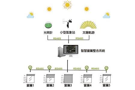 智慧窗簾整合系統 / 彬騰企業股份有限公司