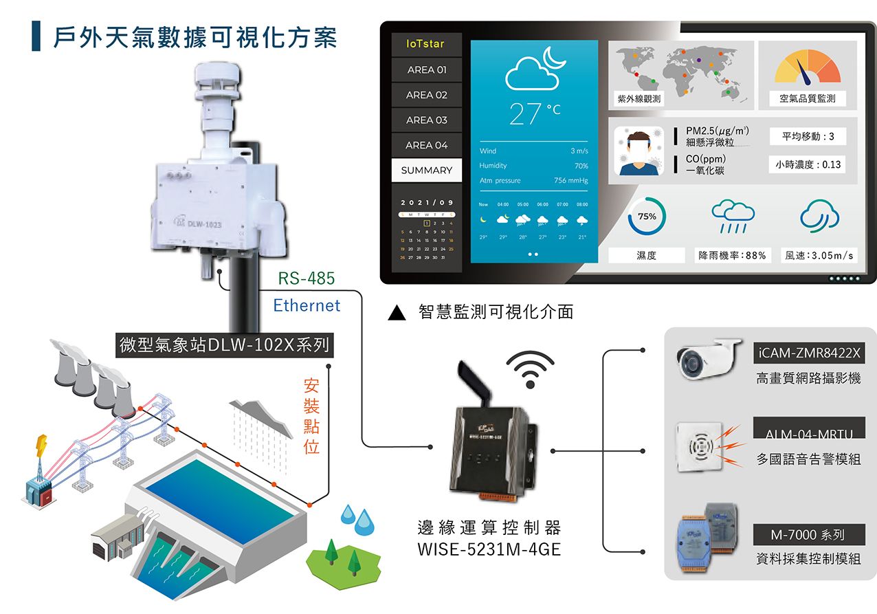 IoT小型気象観測所-泓格科技股份有限公司