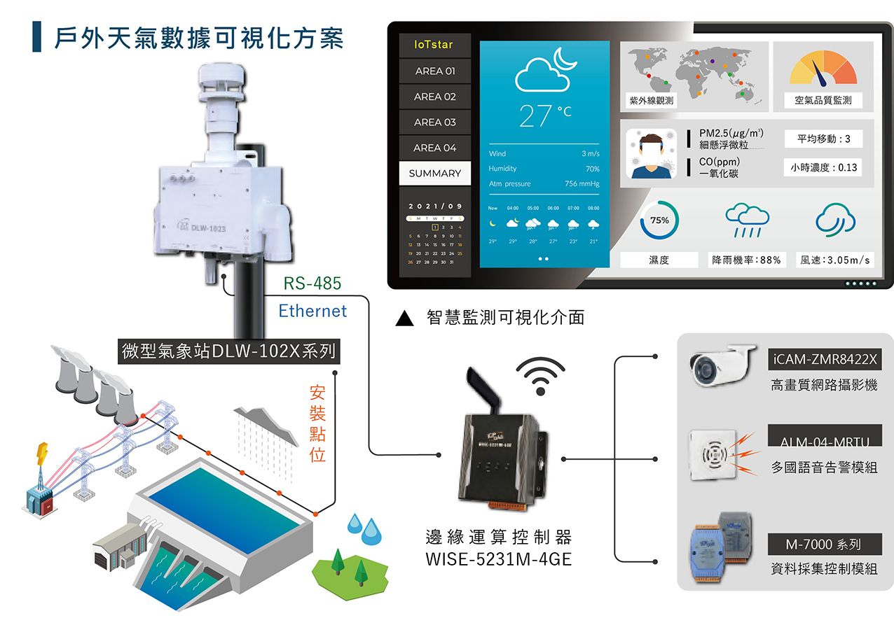 物聯網微型氣象站