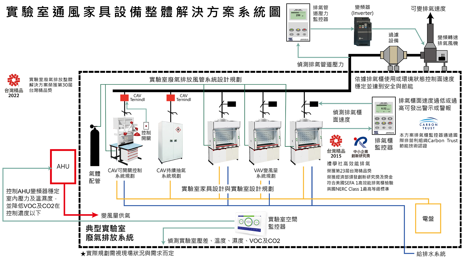 Total solution for Laboratory Ventilated Furniture and Equipment