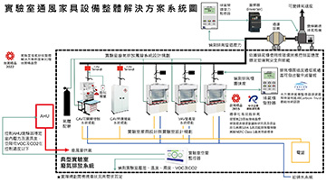 Total solution for Laboratory Ventilated Furniture and Equipment-LABTECH EQUIPMENT CORP.