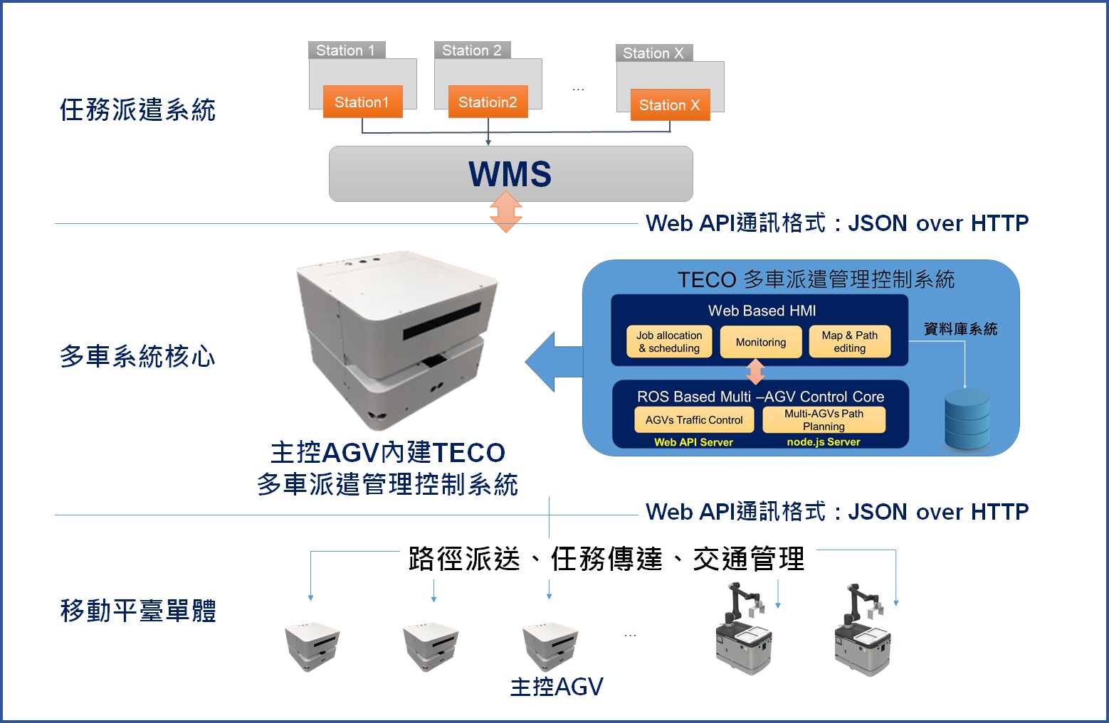 Robot ứng dụng hợp nhất đa AMR thông minh