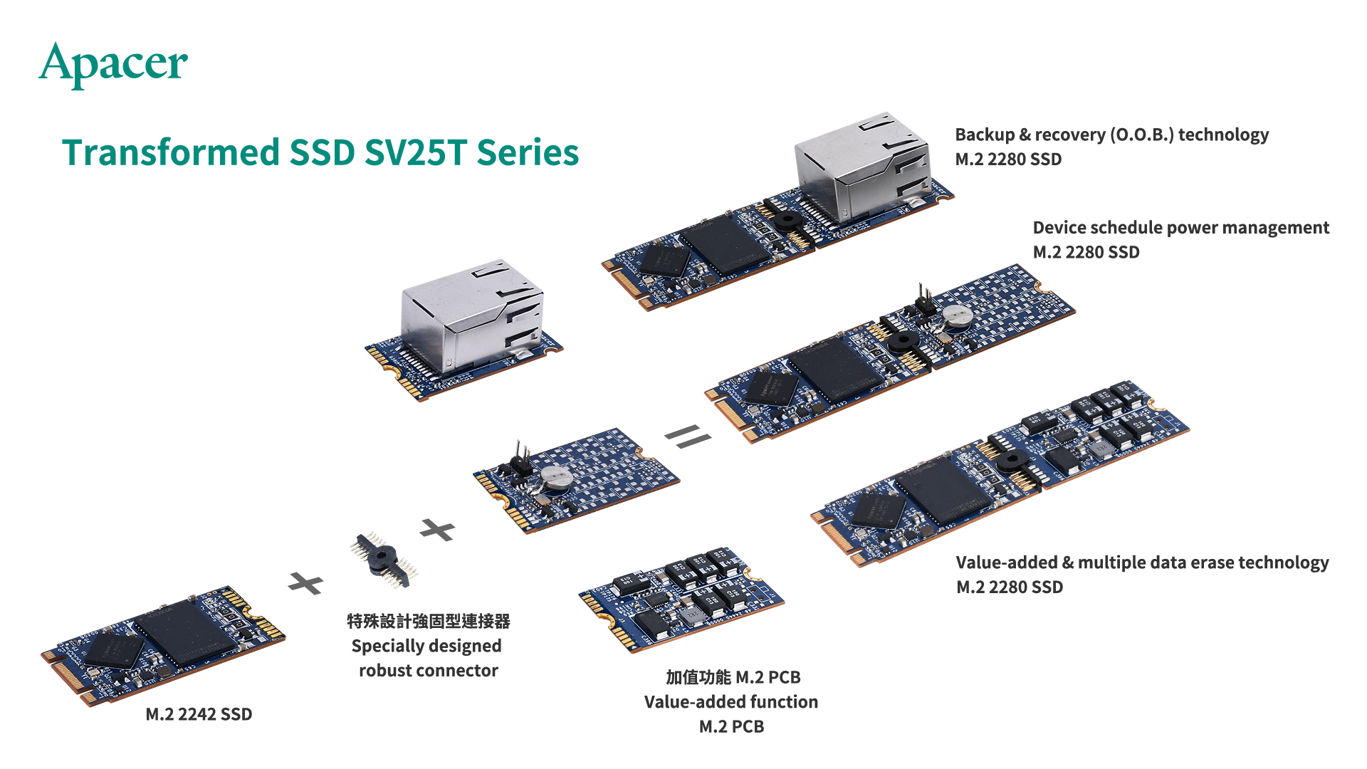 Transformed SSD