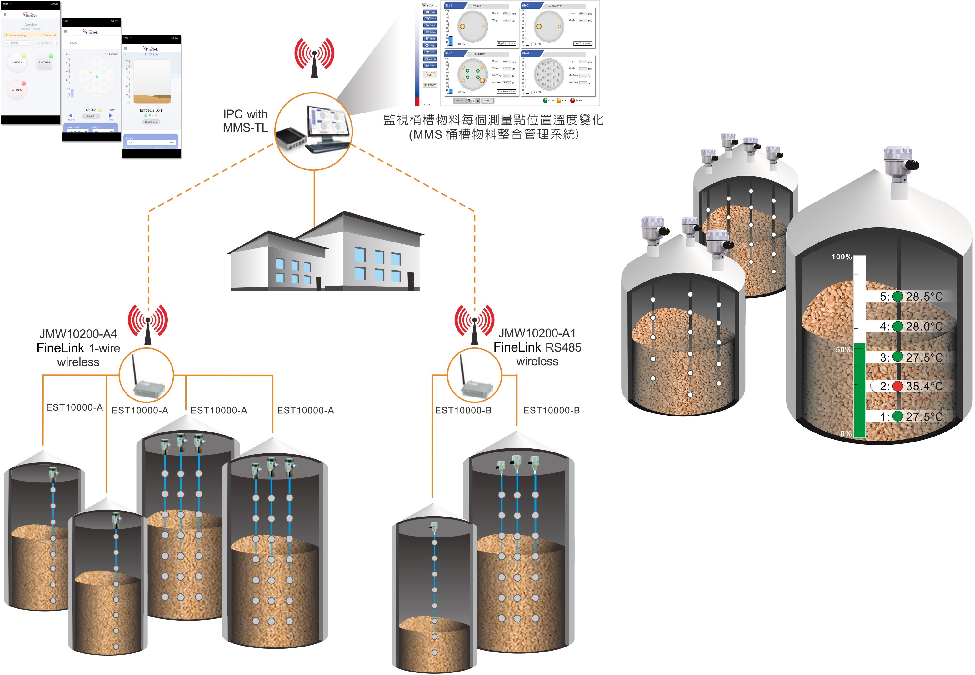 MMS Grain Silo Temperature & Level Monitoring System